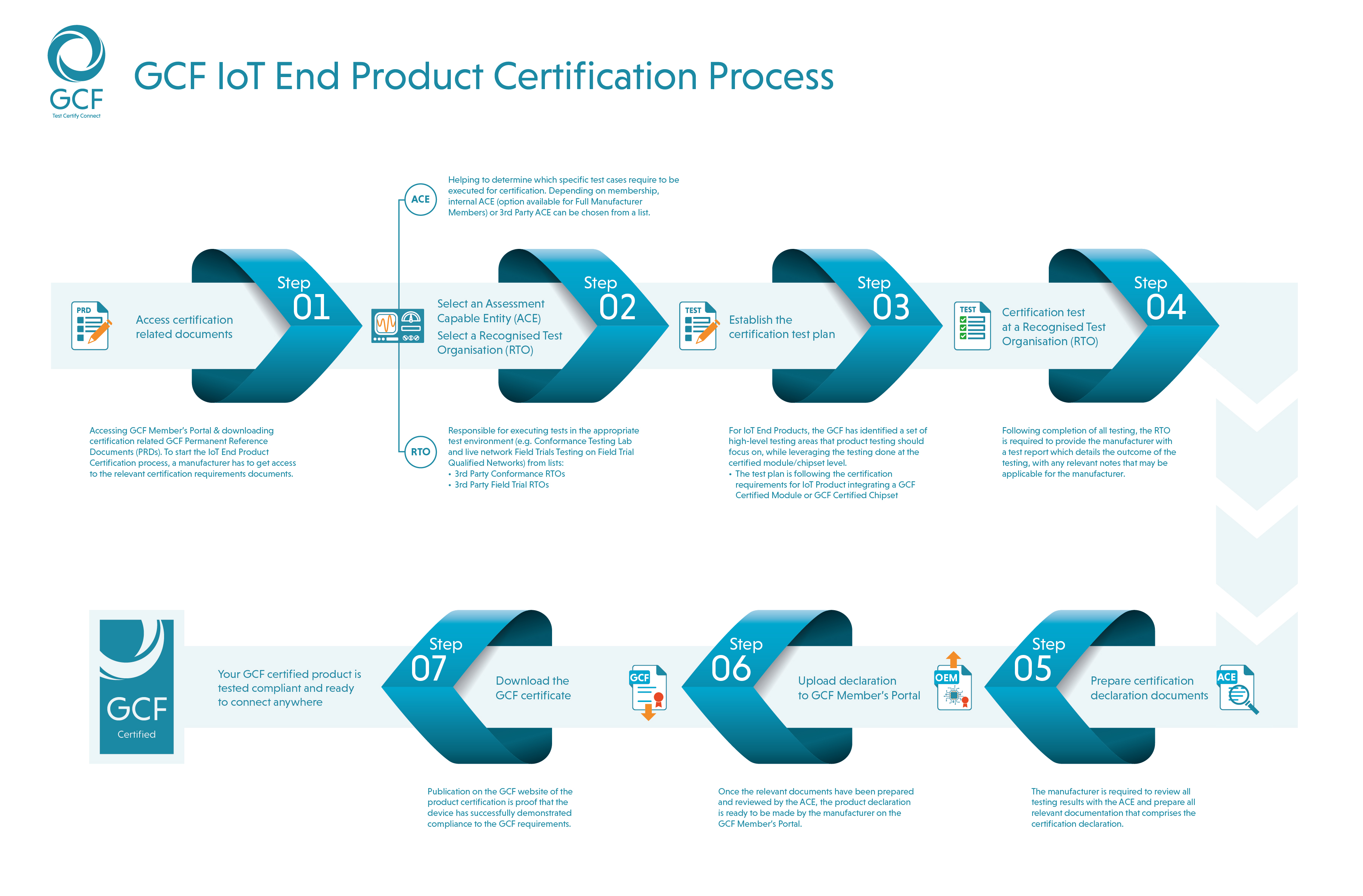 IoT End Product Certification Process 04.jpg
